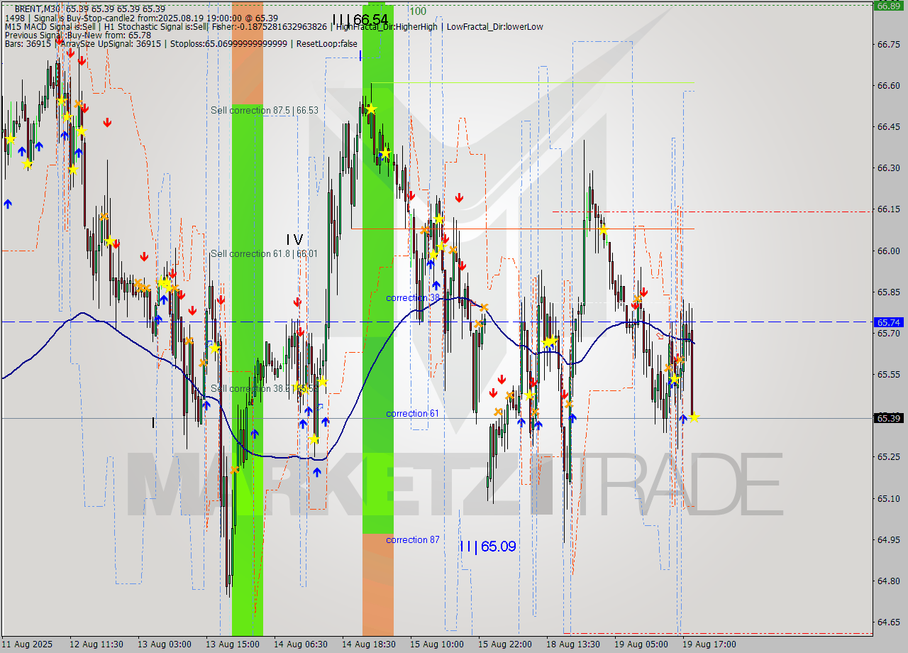 BRENT M30 Analysis BRENT M30 Signal