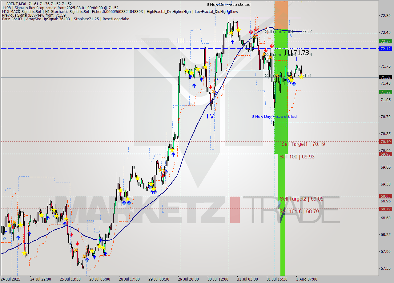 BRENT M30 Analysis BRENT M30 Signal