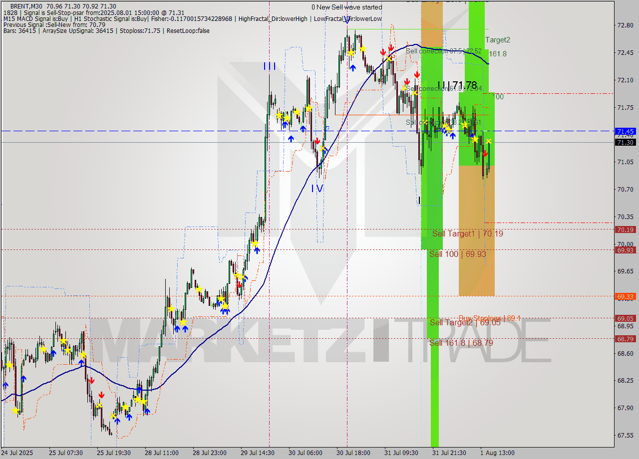 BRENT M30 Analysis BRENT M30 Signal