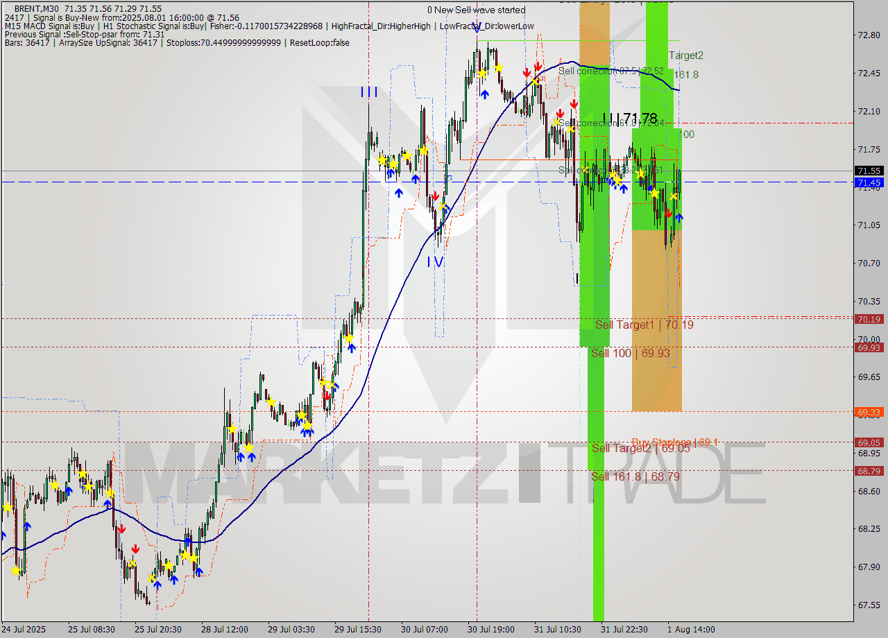 BRENT M30 Analysis BRENT M30 Signal