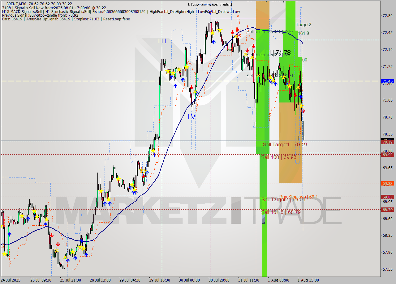 BRENT M30 Analysis BRENT M30 Signal
