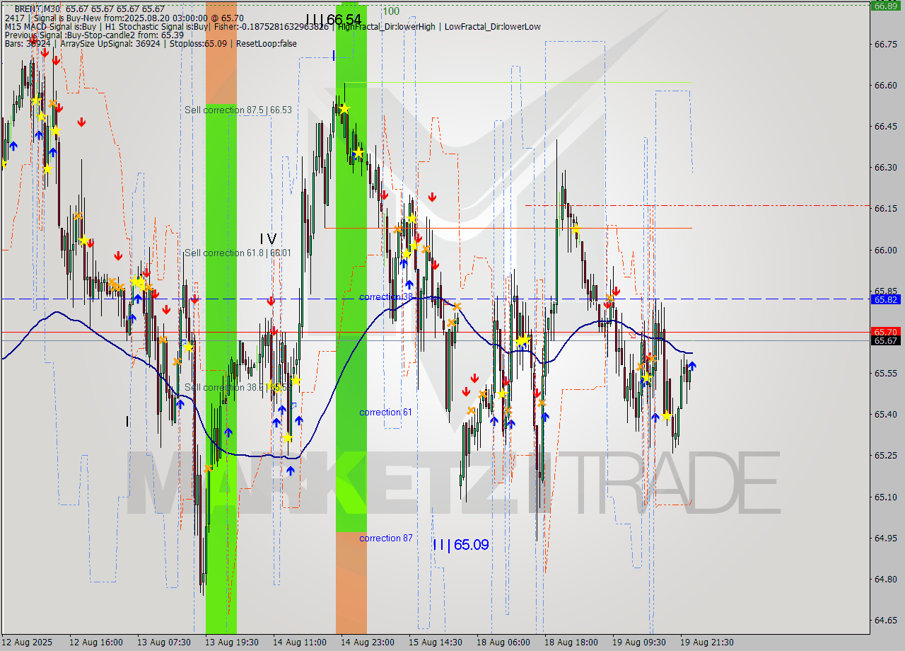 BRENT M30 Analysis BRENT M30 Signal