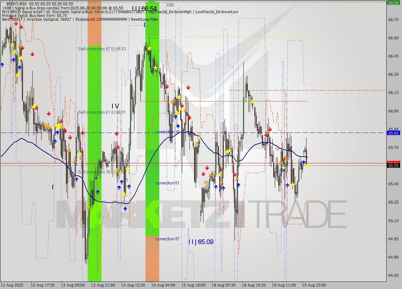 BRENT M30 Analysis BRENT M30 Signal