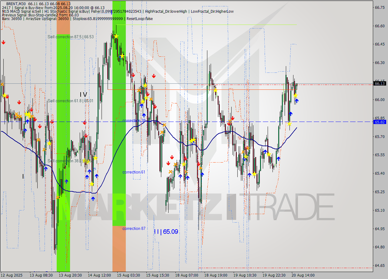 BRENT M30 Analysis BRENT M30 Signal