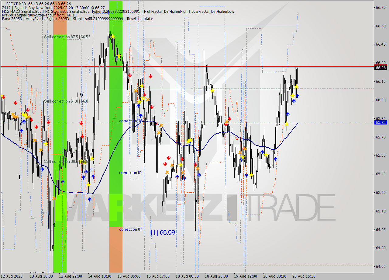 BRENT M30 Analysis BRENT M30 Signal