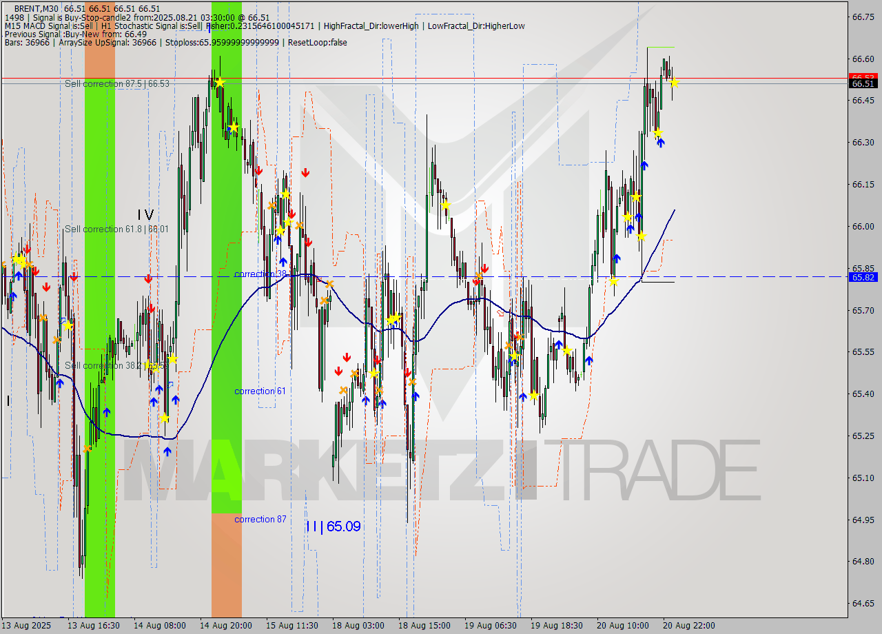 BRENT M30 Analysis BRENT M30 Signal