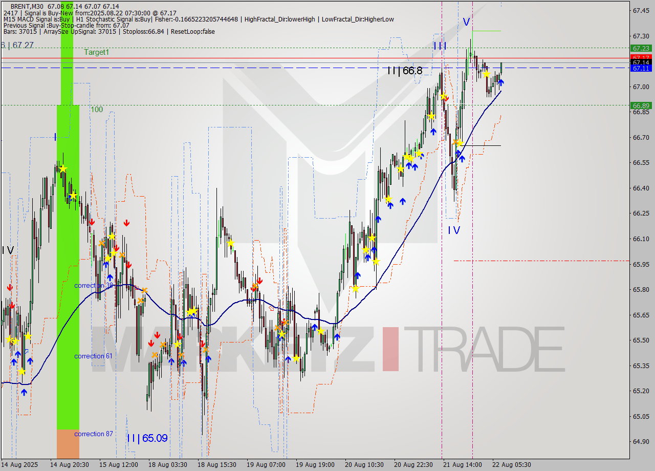 BRENT M30 Analysis BRENT M30 Signal