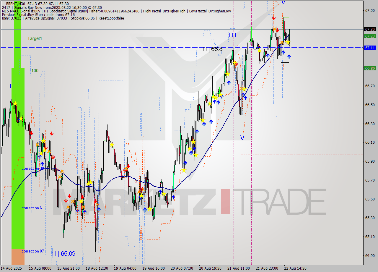 BRENT M30 Analysis BRENT M30 Signal