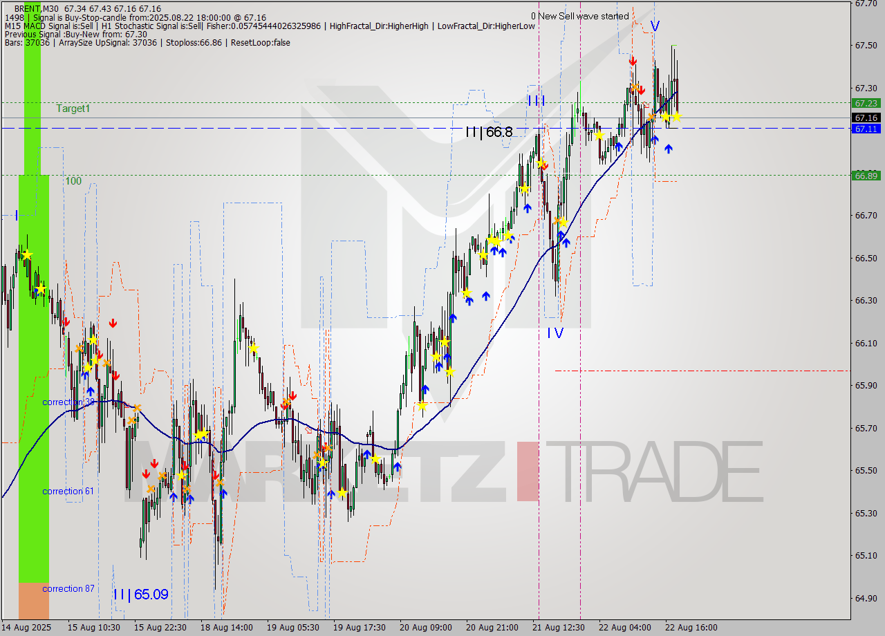 BRENT M30 Analysis BRENT M30 Signal