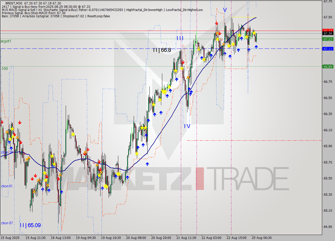 BRENT M30 Analysis BRENT M30 Signal