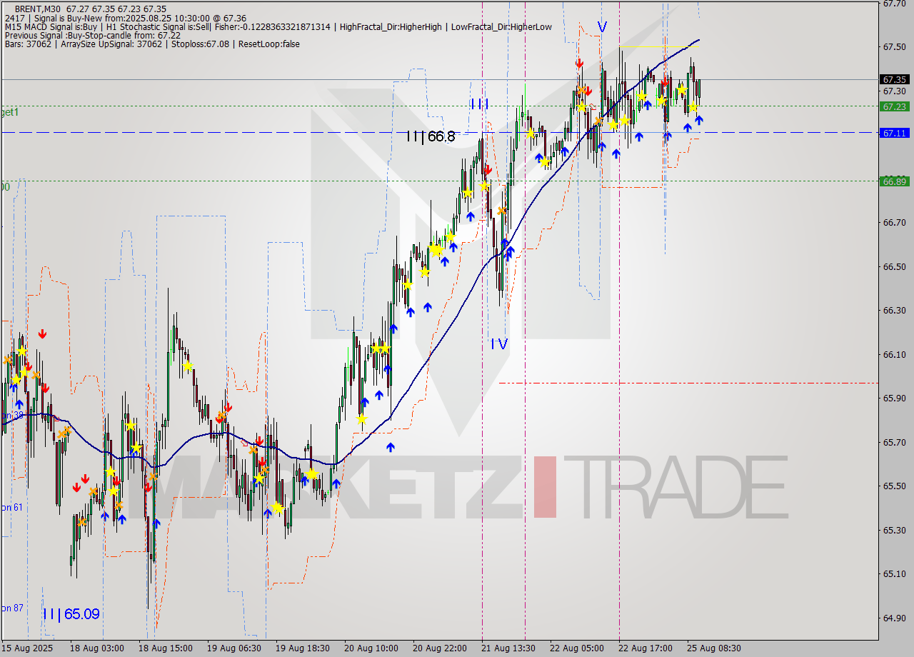 BRENT M30 Analysis BRENT M30 Signal