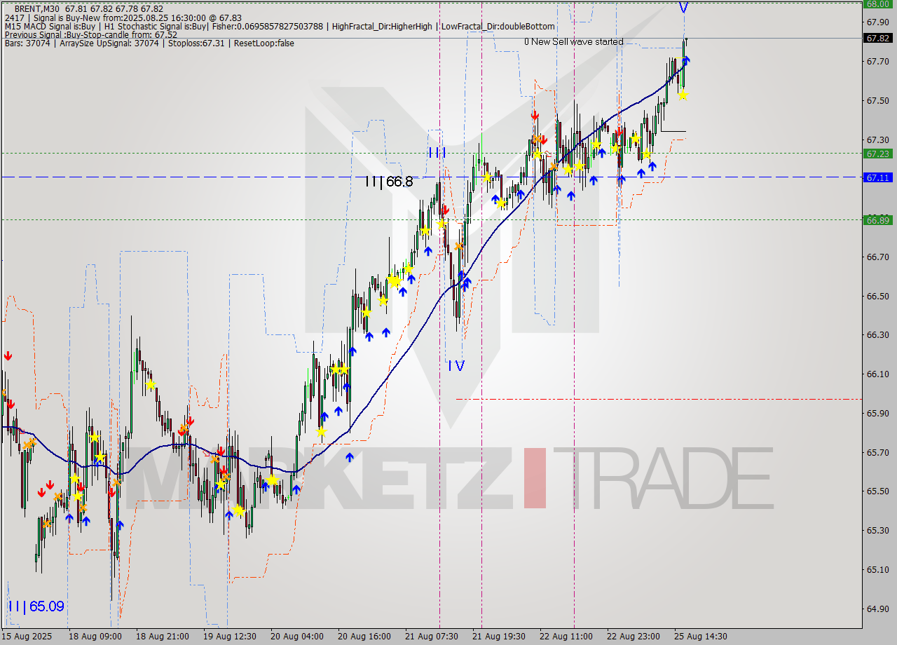 BRENT M30 Analysis BRENT M30 Signal
