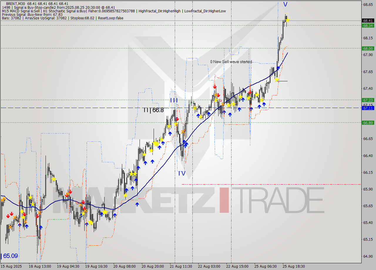 BRENT M30 Analysis BRENT M30 Signal