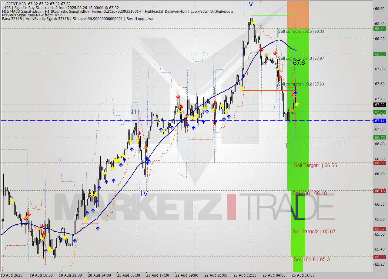 BRENT M30 Analysis BRENT M30 Signal