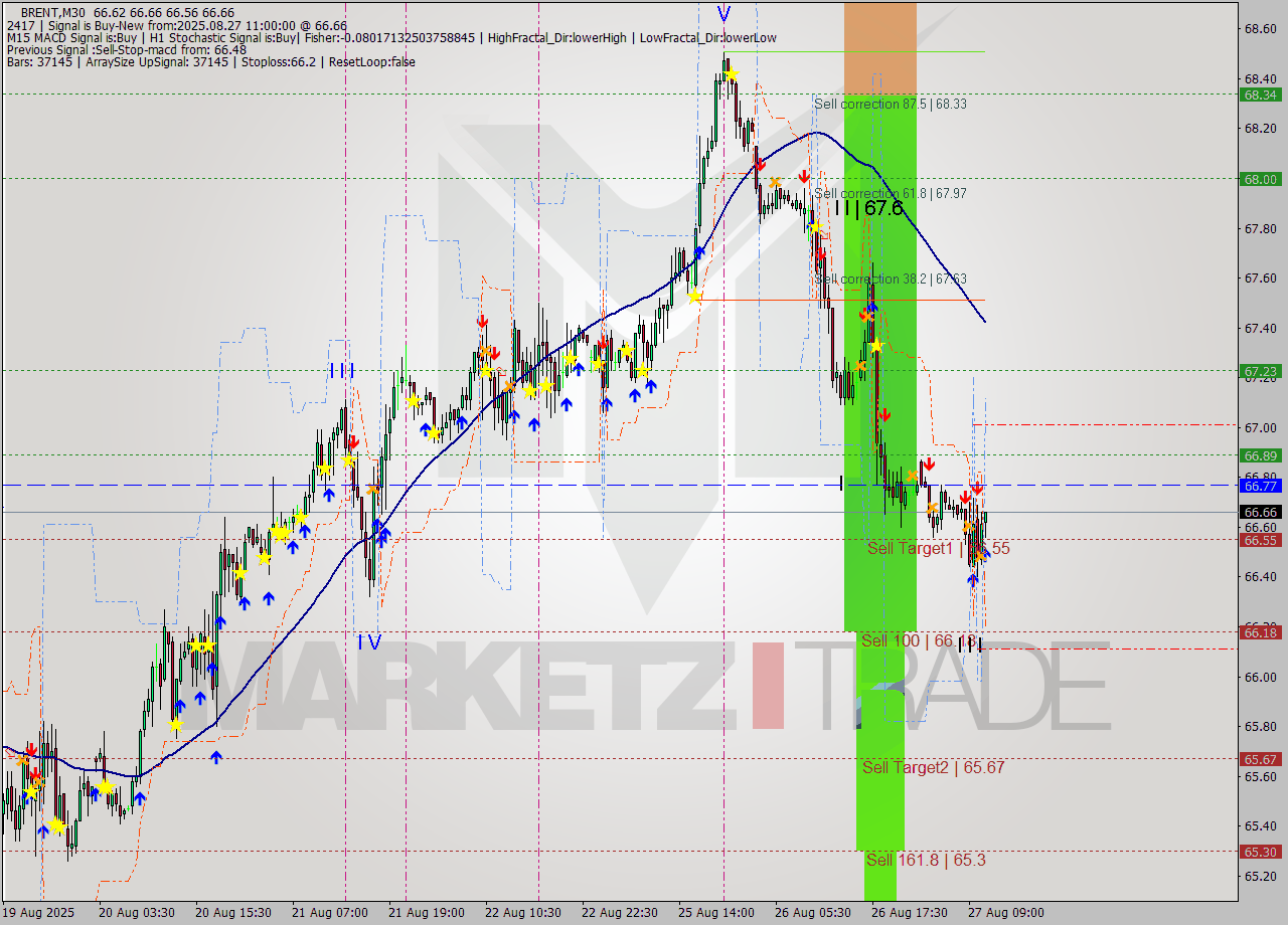 BRENT M30 Analysis BRENT M30 Signal