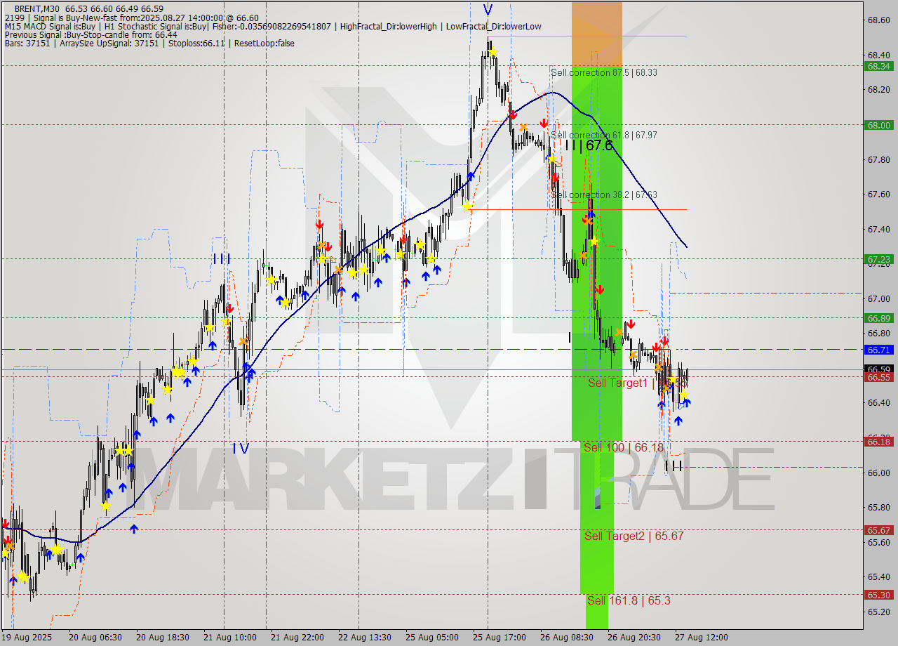 BRENT M30 Analysis BRENT M30 Signal