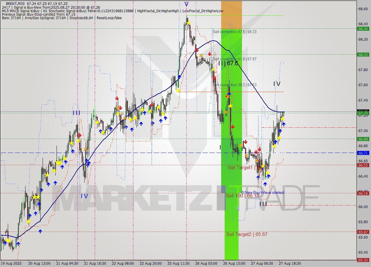 BRENT M30 Analysis BRENT M30 Signal