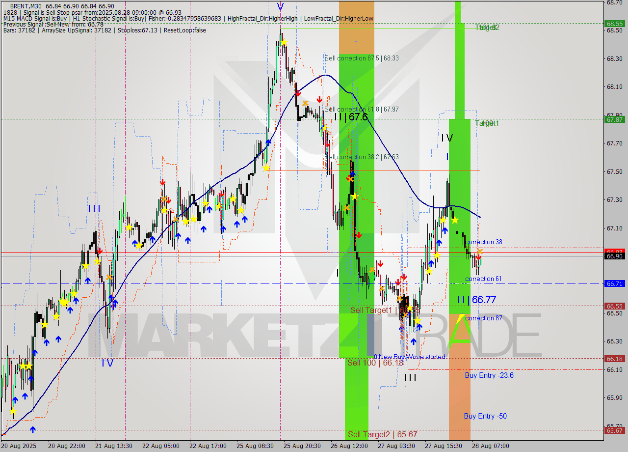 BRENT M30 Analysis BRENT M30 Signal