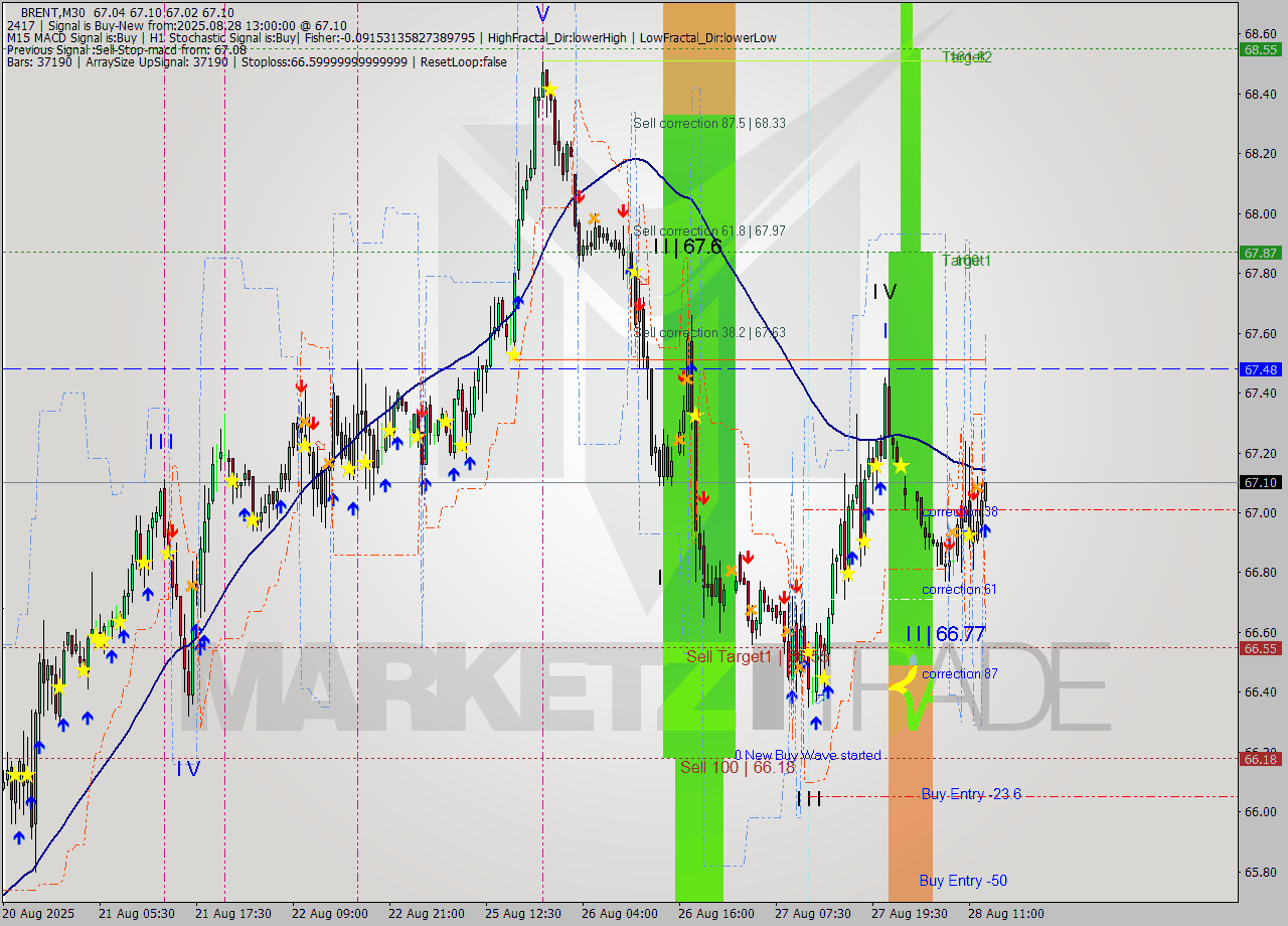 BRENT M30 Analysis BRENT M30 Signal