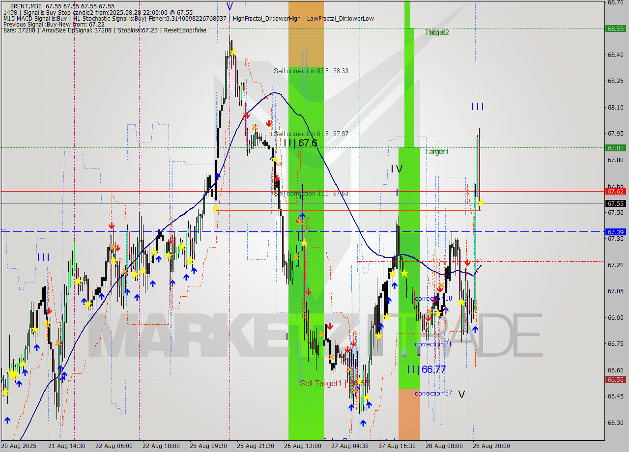 BRENT M30 Analysis BRENT M30 Signal