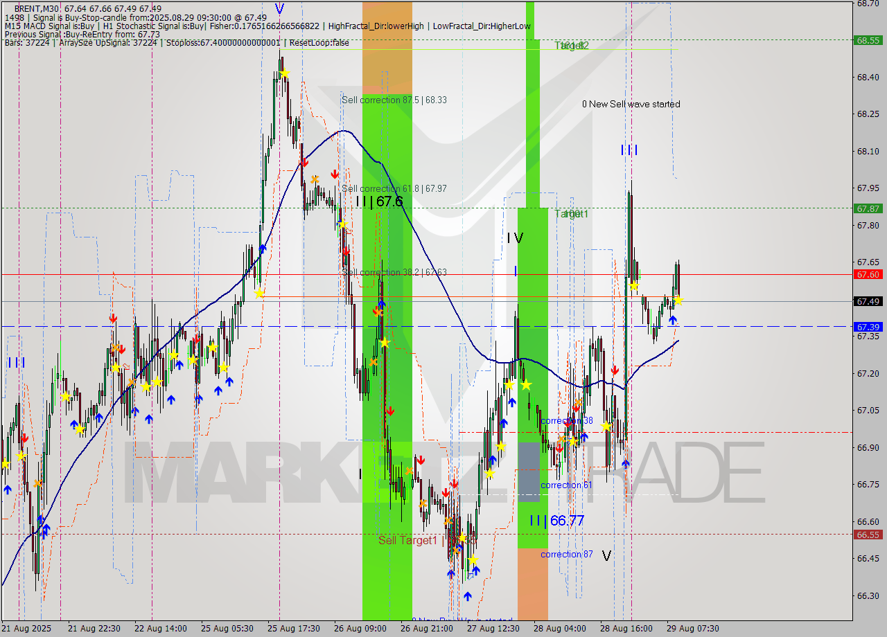 BRENT M30 Analysis BRENT M30 Signal