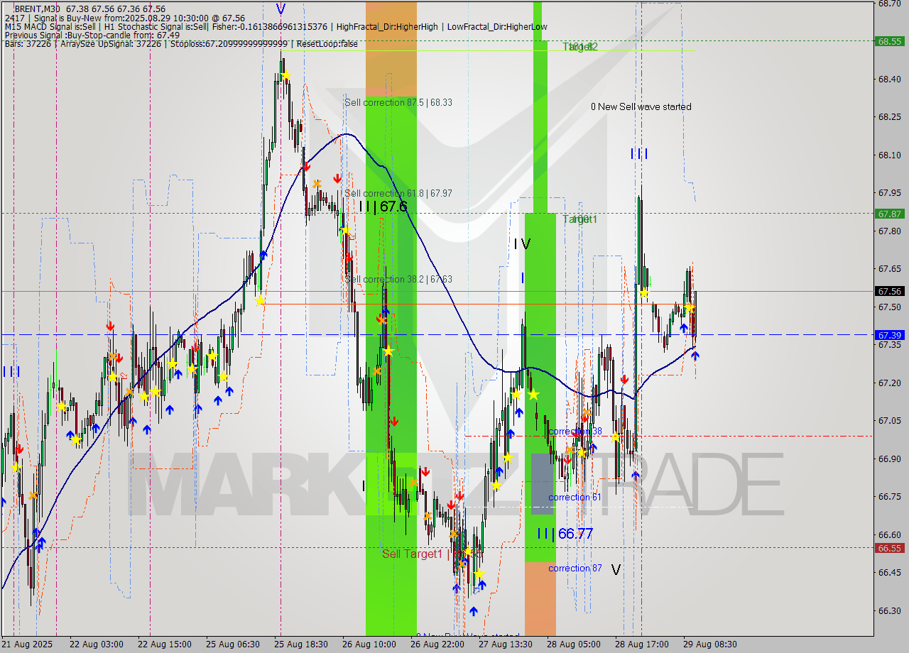 BRENT M30 Analysis BRENT M30 Signal