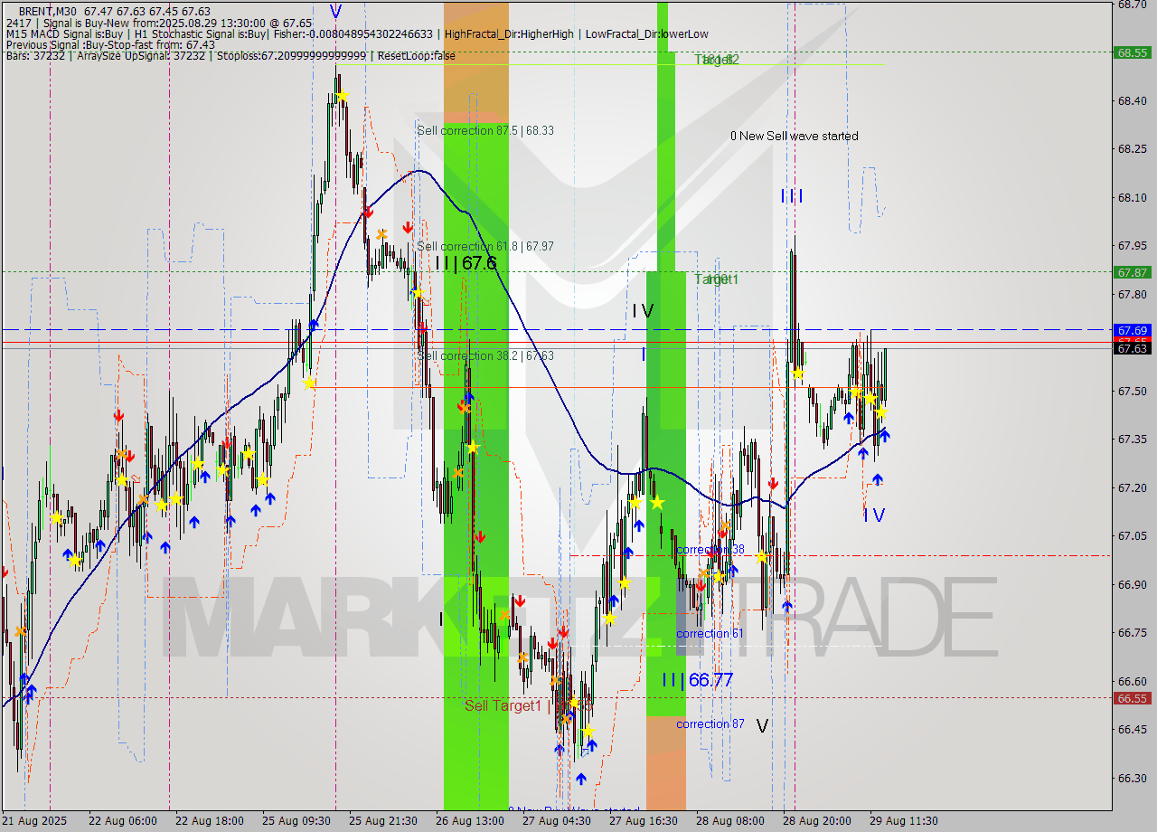 BRENT M30 Analysis BRENT M30 Signal
