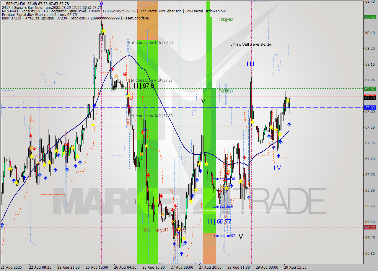 BRENT M30 Analysis BRENT M30 Signal