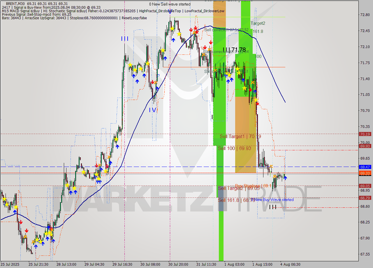 BRENT M30 Analysis BRENT M30 Signal