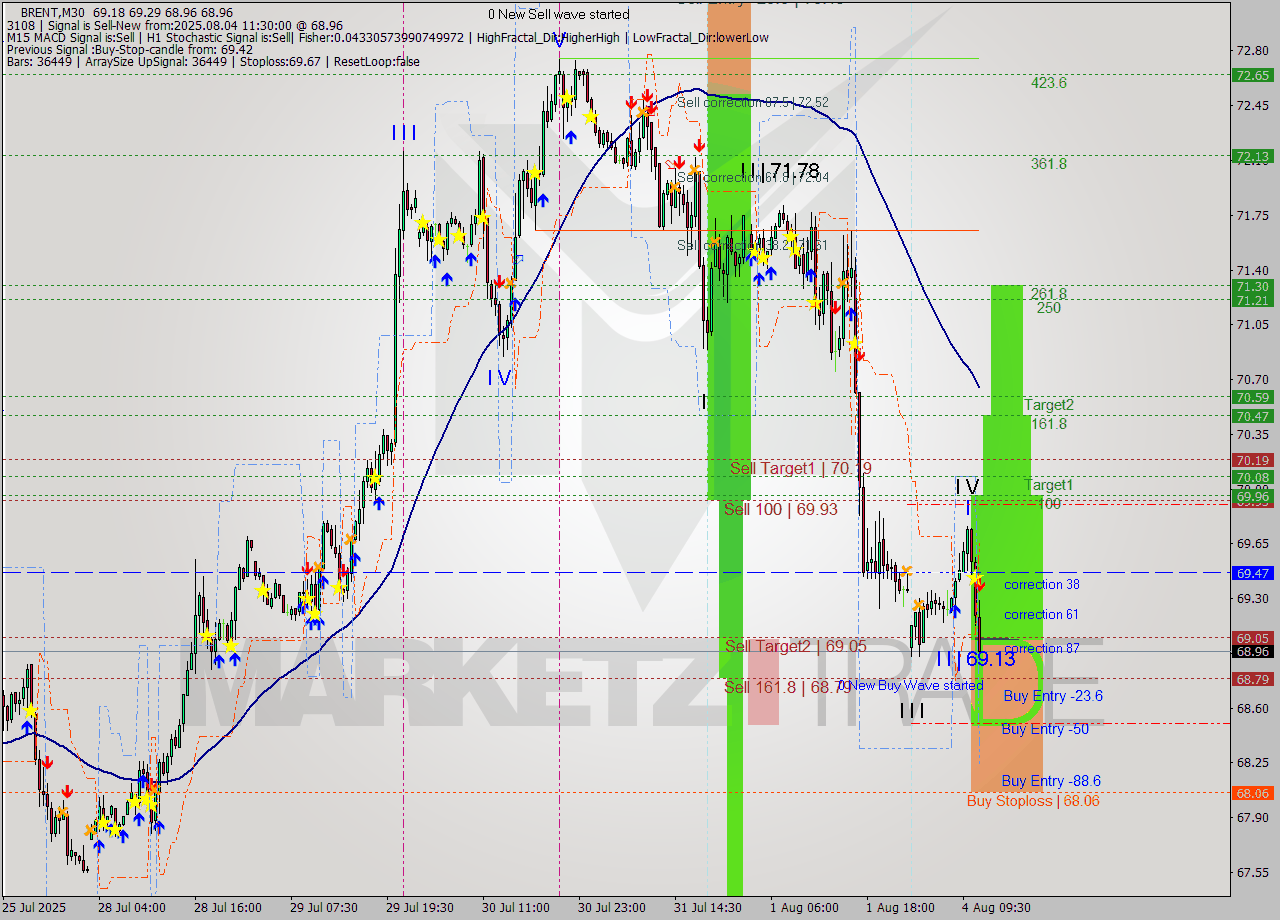 BRENT M30 Analysis BRENT M30 Signal