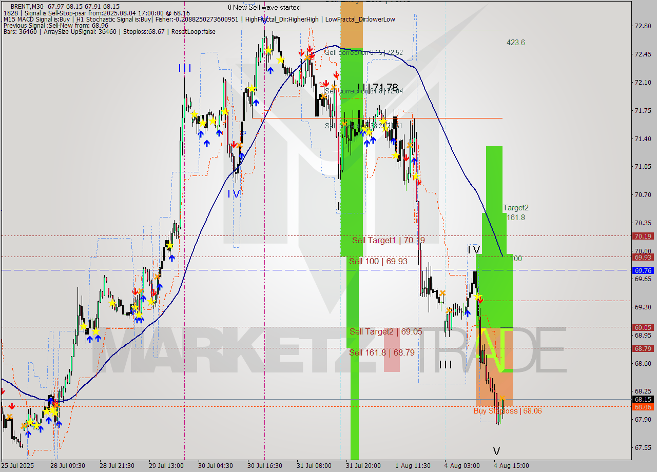 BRENT M30 Analysis BRENT M30 Signal