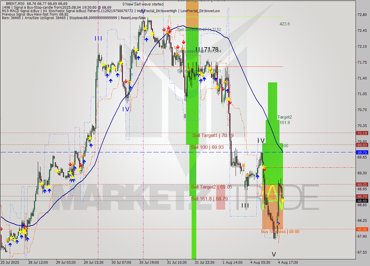BRENT M30 Analysis BRENT M30 Signal