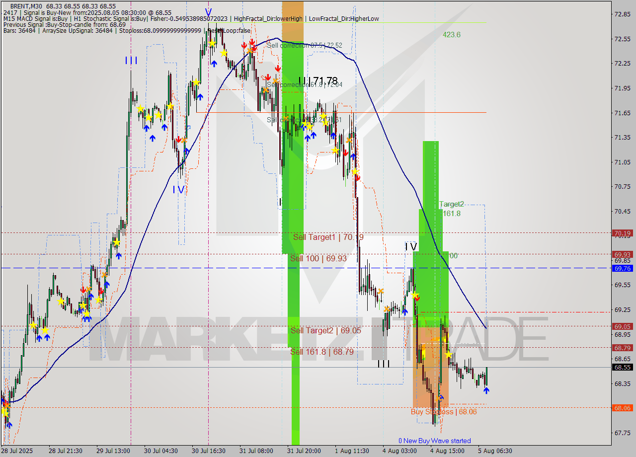 BRENT M30 Analysis BRENT M30 Signal