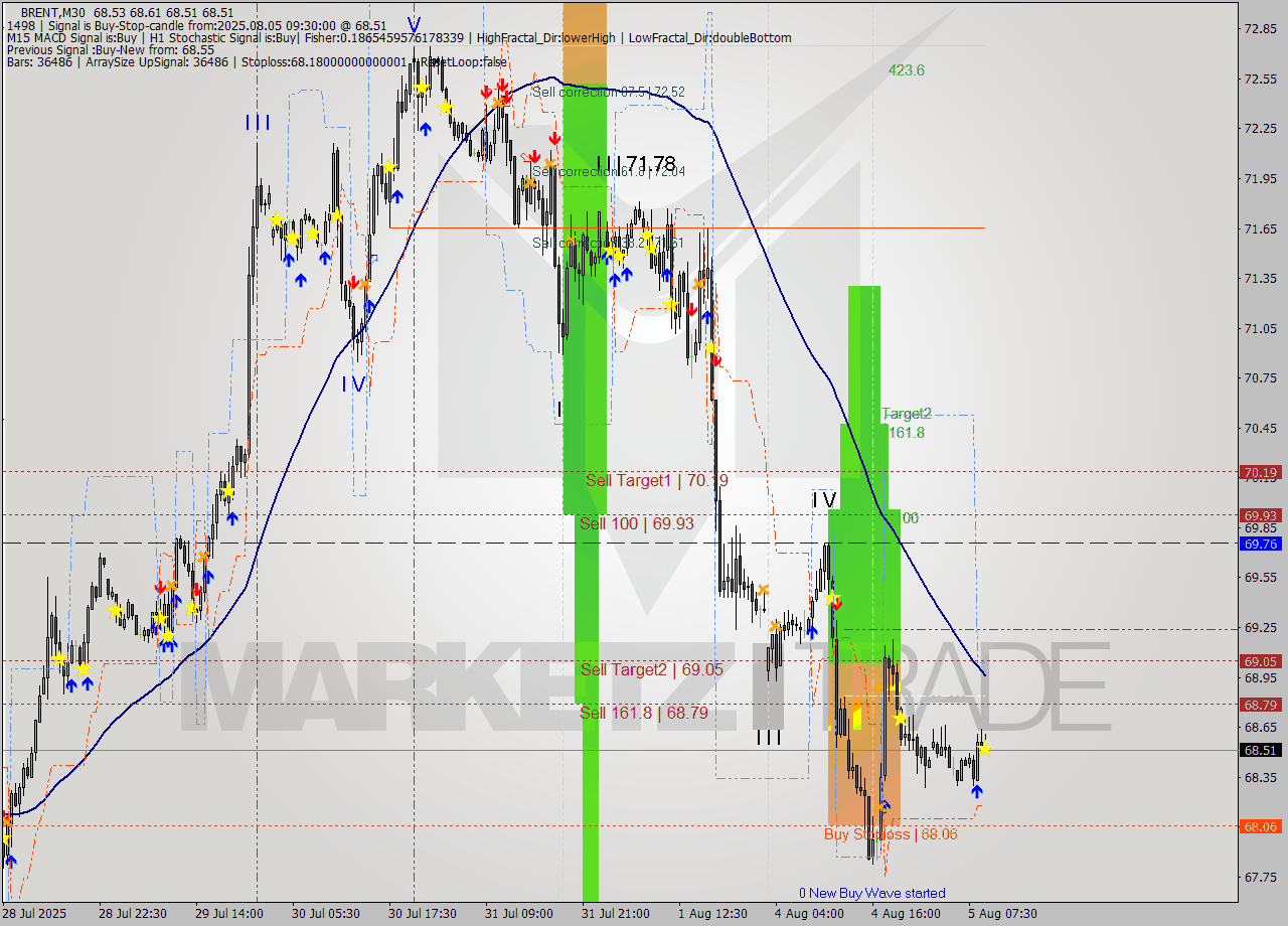 BRENT M30 Analysis BRENT M30 Signal