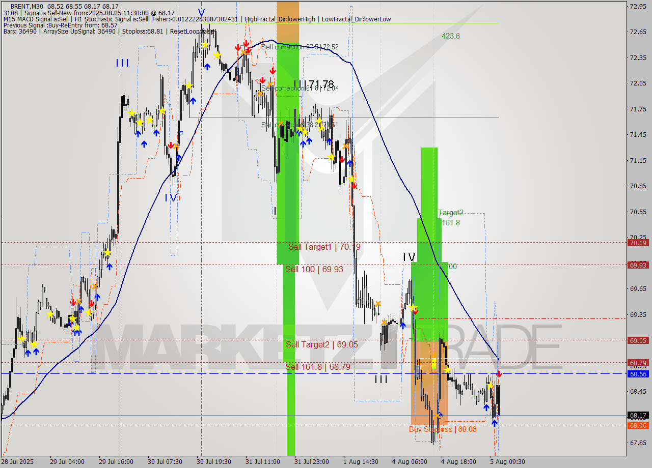 BRENT M30 Analysis BRENT M30 Signal