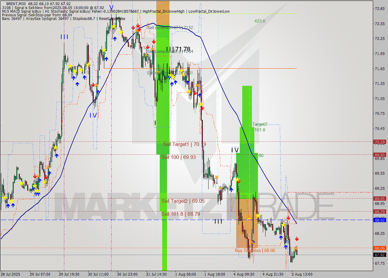 BRENT M30 Analysis BRENT M30 Signal