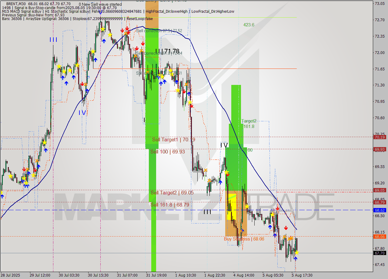 BRENT M30 Analysis BRENT M30 Signal