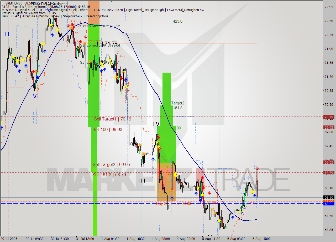 BRENT M30 Analysis BRENT M30 Signal