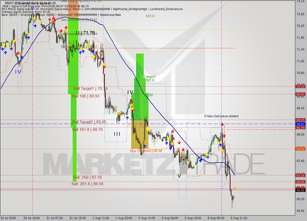 BRENT M30 Analysis BRENT M30 Signal