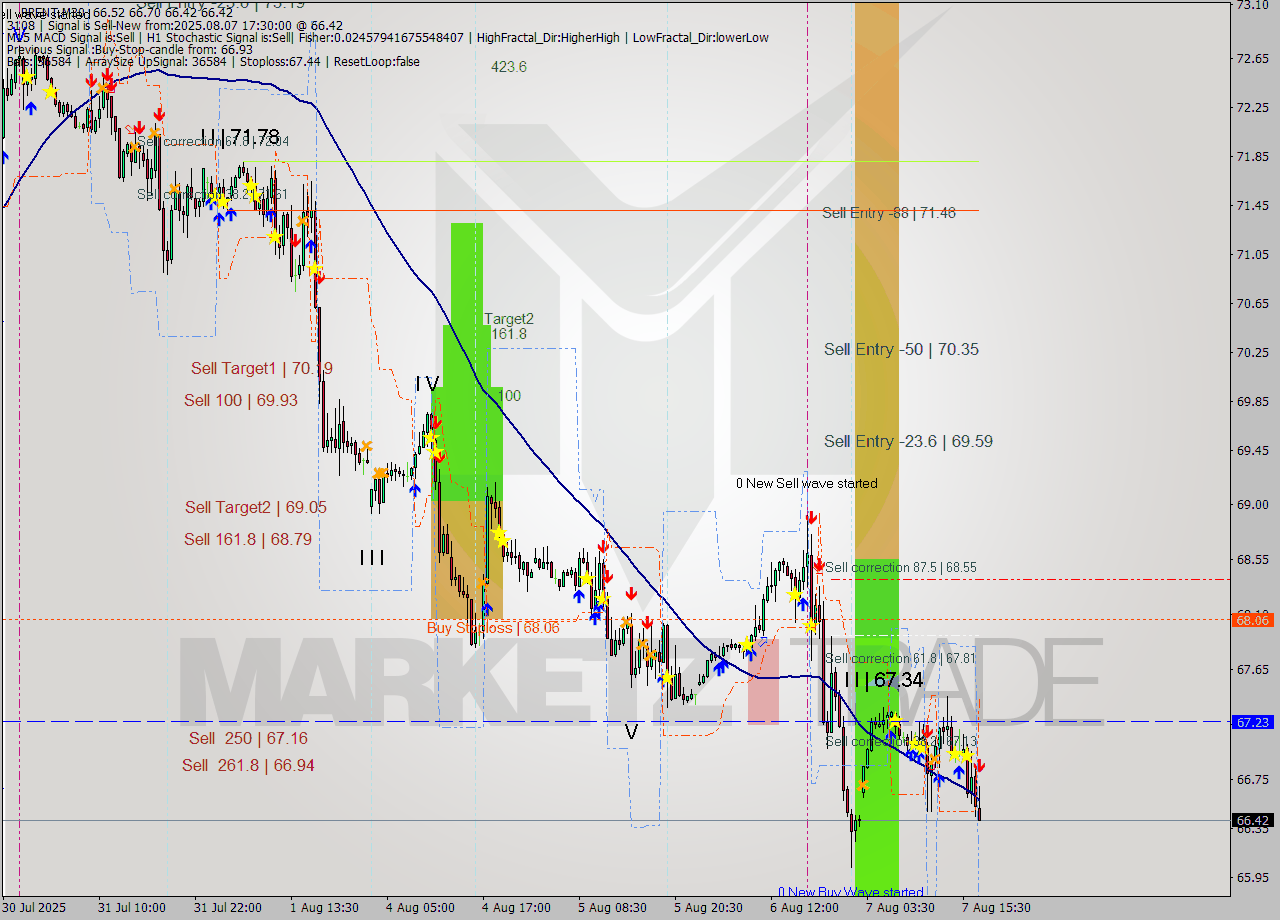 BRENT M30 Analysis BRENT M30 Signal