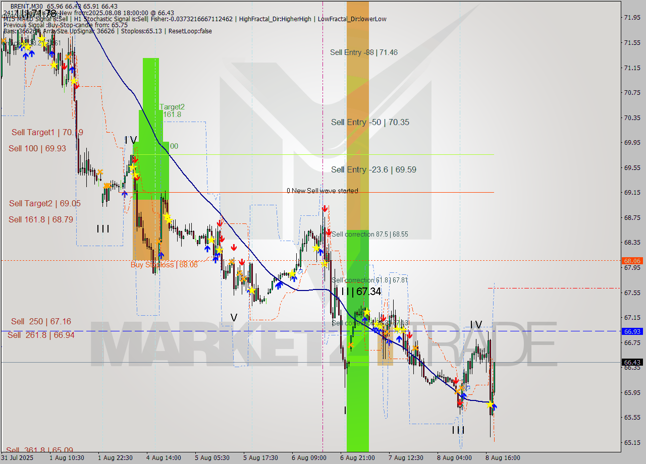 BRENT M30 Analysis BRENT M30 Signal