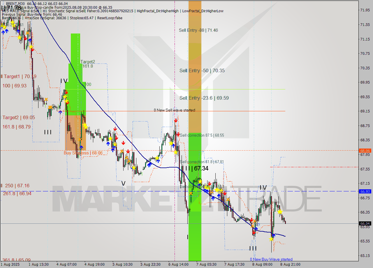 BRENT M30 Analysis BRENT M30 Signal