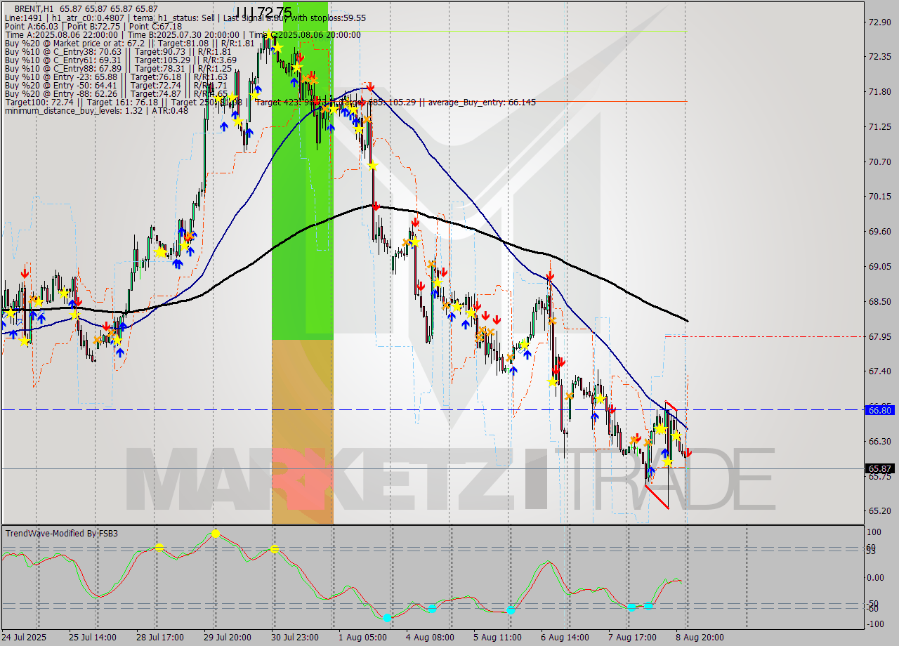 BRENT MTF analysis at 2025.08.11 03:00