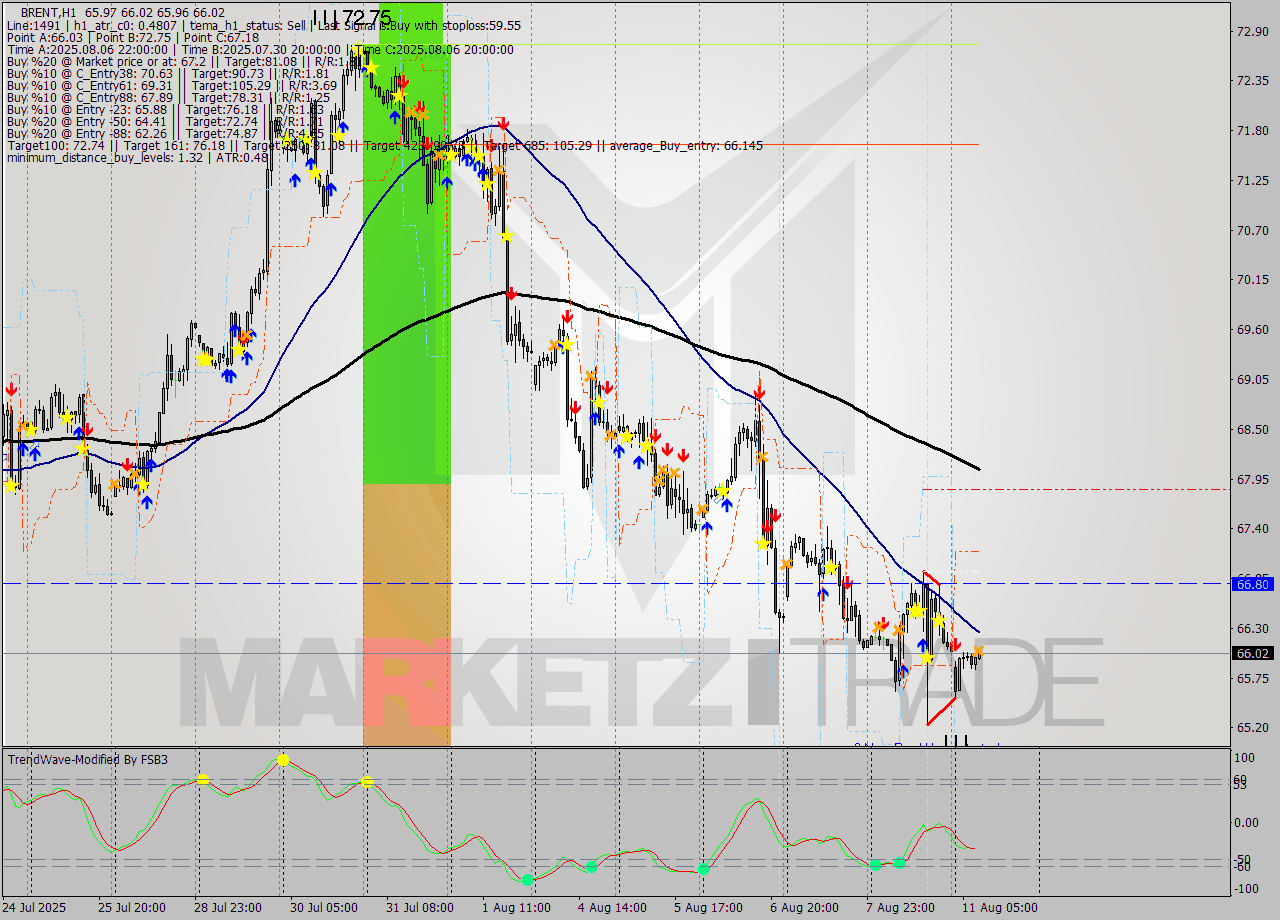 BRENT MTF analysis at 2025.08.11 09:00