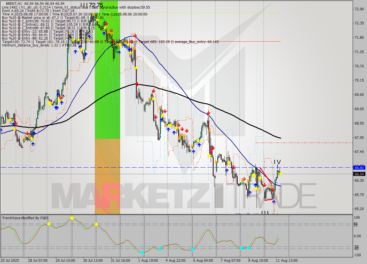 BRENT MTF analysis at 2025.08.11 17:00
