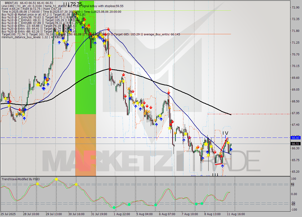 BRENT MTF analysis at 2025.08.11 20:06
