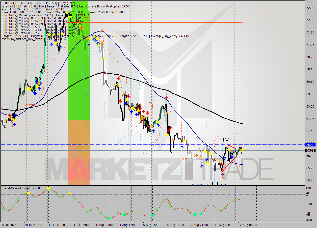 BRENT MTF analysis at 2025.08.12 10:00