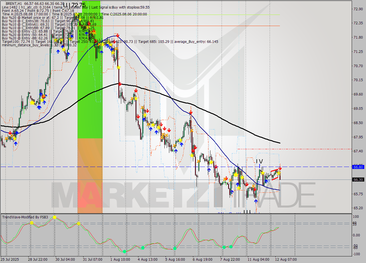 BRENT MTF analysis at 2025.08.12 11:38