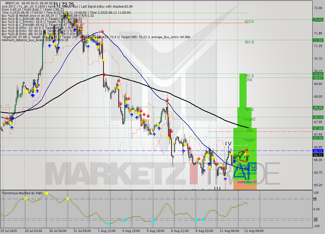 BRENT MTF analysis at 2025.08.12 13:00