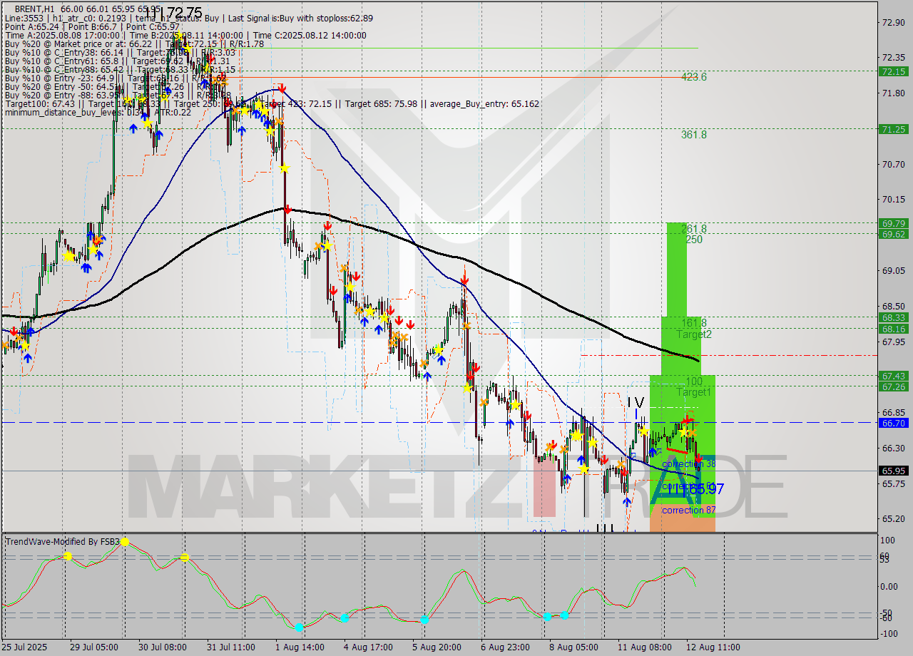BRENT MTF analysis at 2025.08.12 15:00